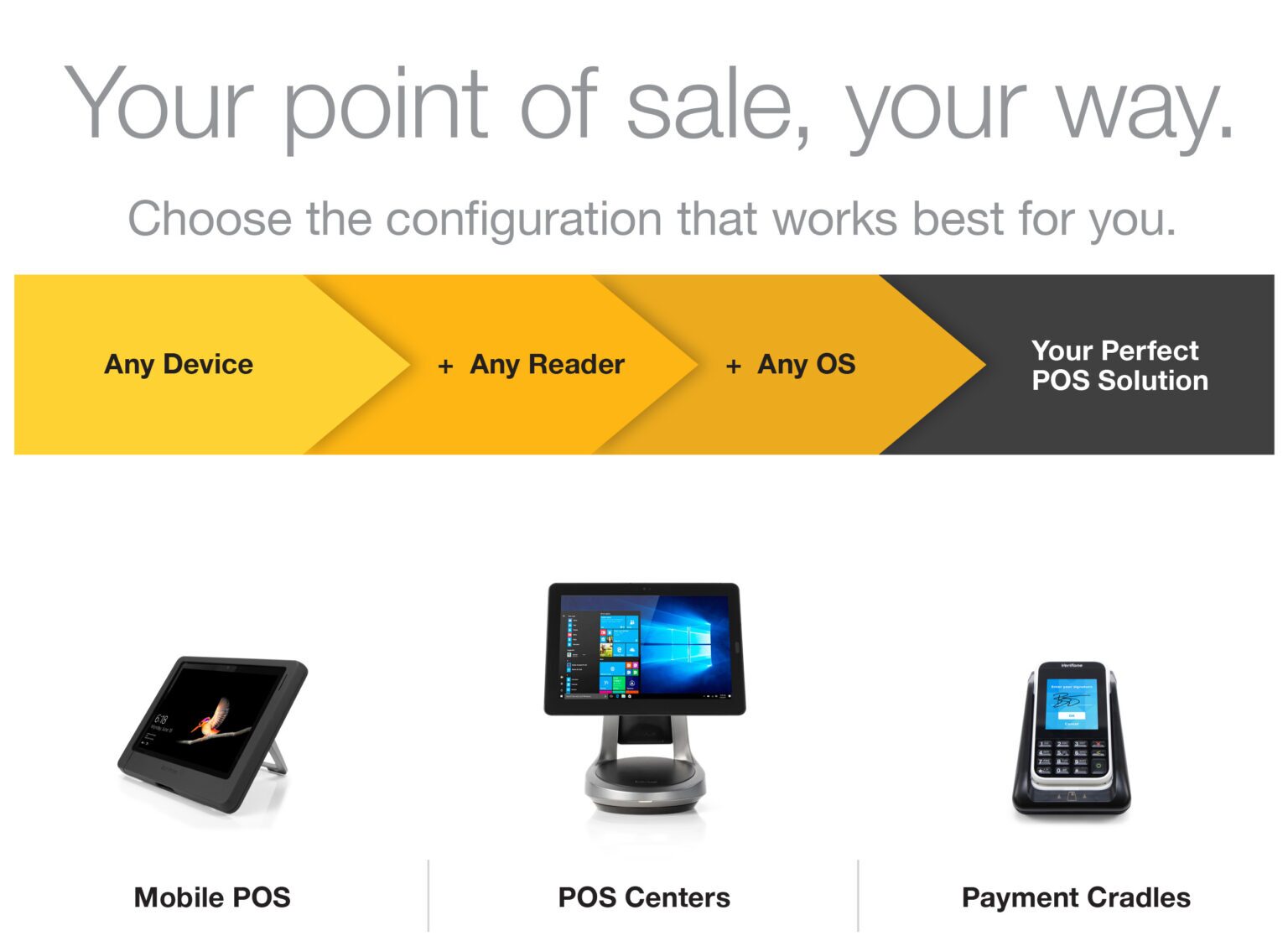 Image of 3 point-of-sale solutions that include mobile POS, POS Centers and Payment Centers