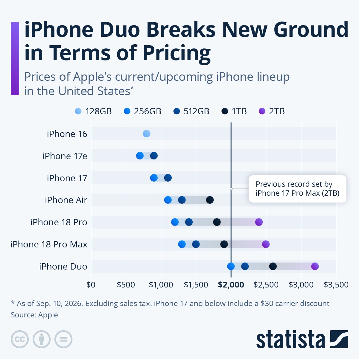 Infographic: An iPhone for (Almost) Every Wallet | Statista