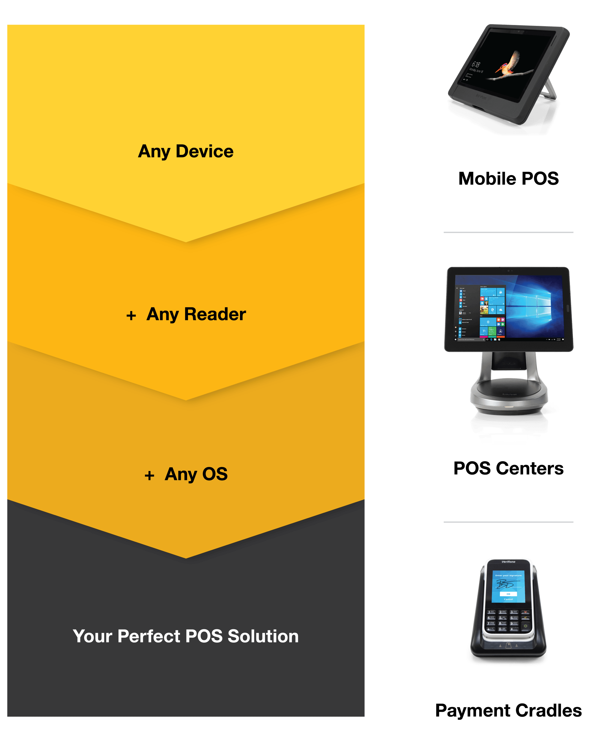 Image of 3 point-of-sale solutions that include mobile POS, POS Centers and Payment Centers