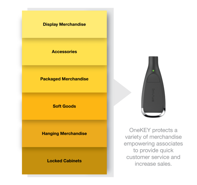 Asset Protection Solutions for Retail Brands - InVue